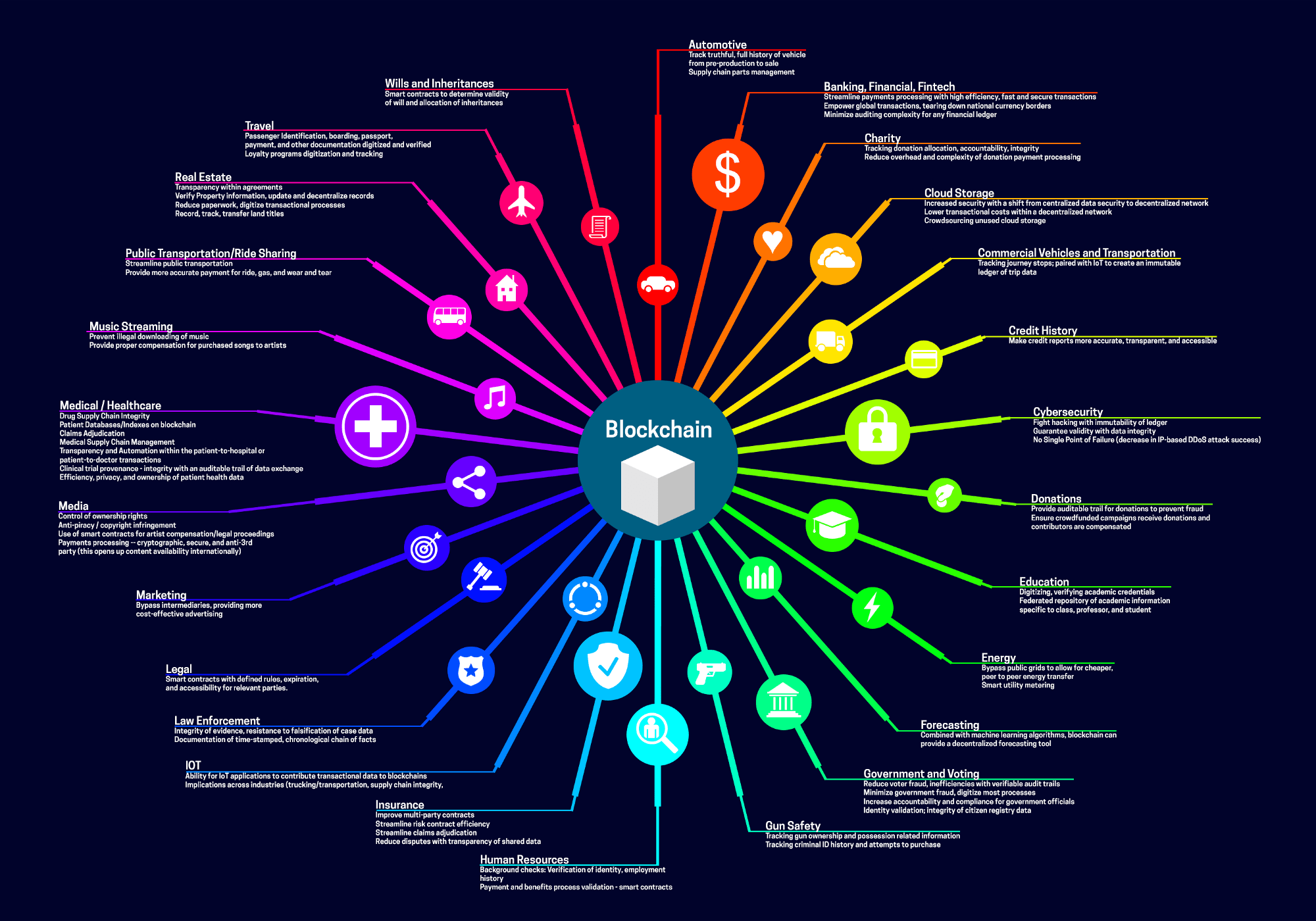 blockchain use cases visual - All of the Blockchain Use Cases in 2023