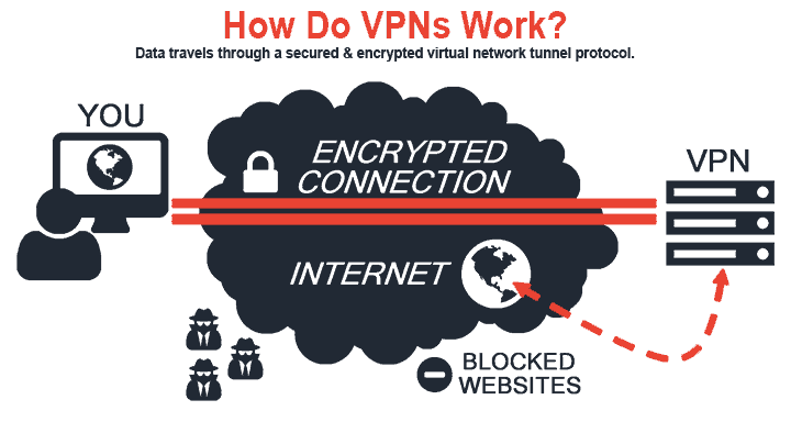 how does vpn work