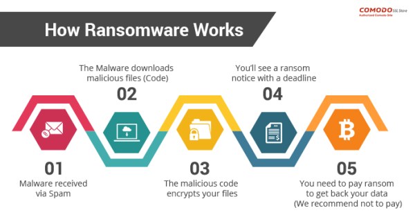 how ransomware works