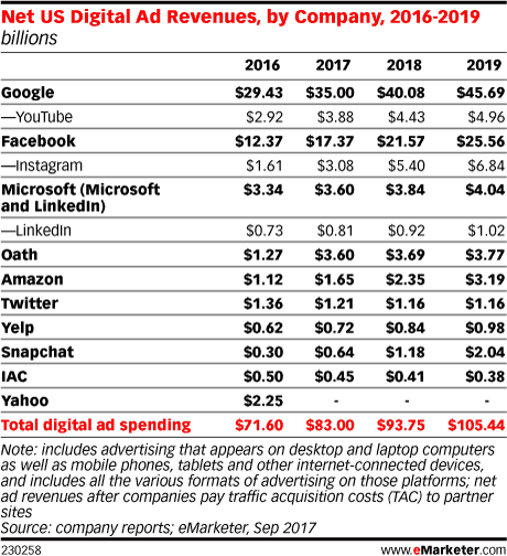 net us digital ad revenue by company