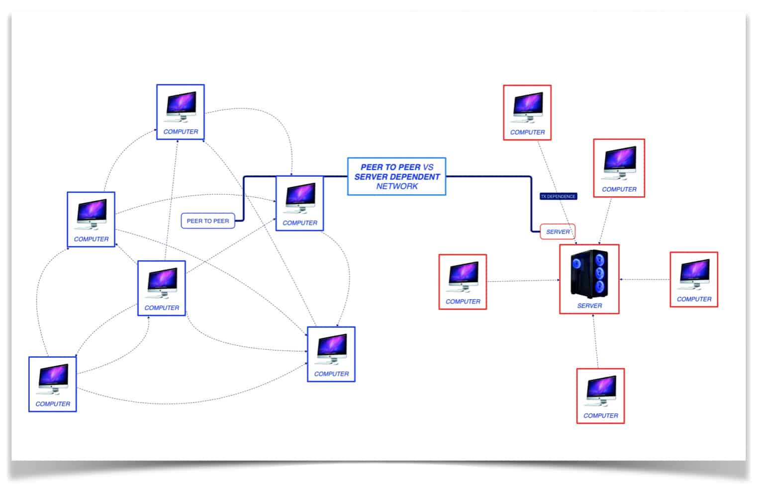 p2p-vs-server-dependent-network