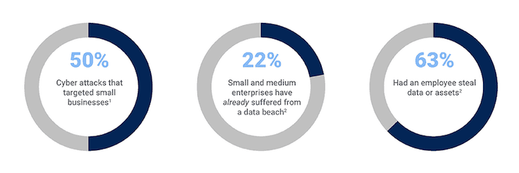 sme cyber attacks stat