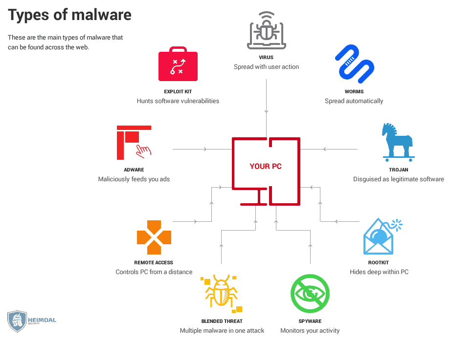 types of malware