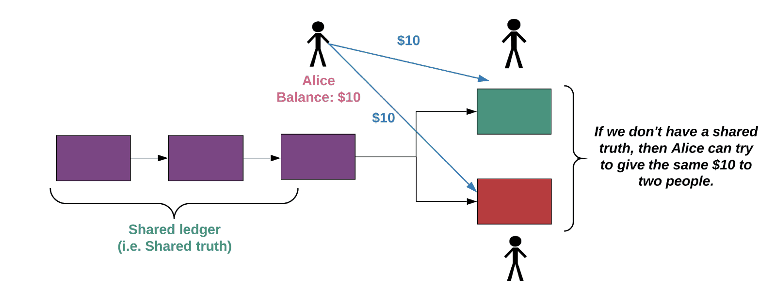 double spending explained