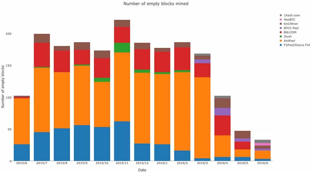 empty bitcoin blocks mined