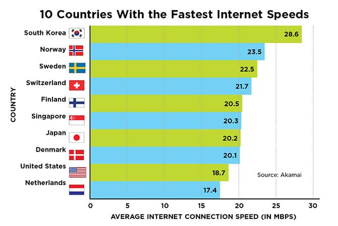 internet speed around the world