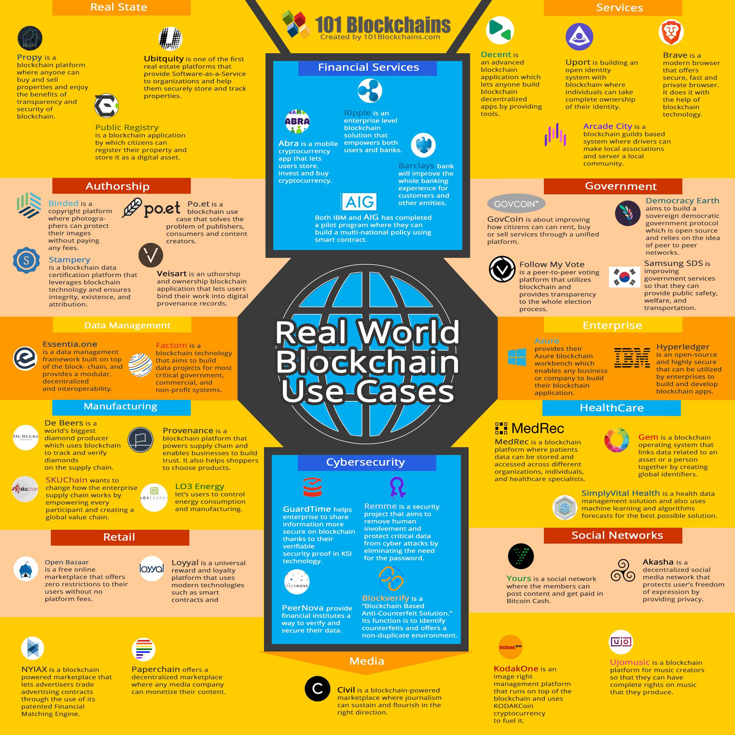 real world blockchain use cases