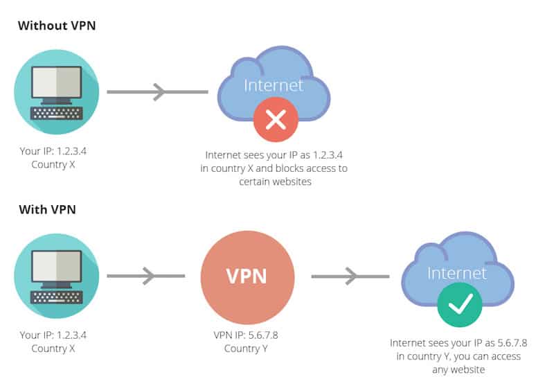 VPN Tests and Checks Here's How to Do It