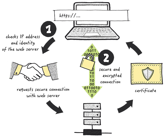 ssl certificate issuance