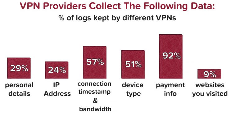 vpn providers collect data