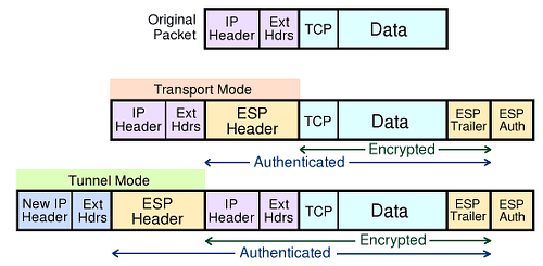 IPsec ESPmodes