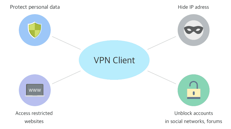 Private Internet Access via L2TP IPSEC Cisco IOS Client