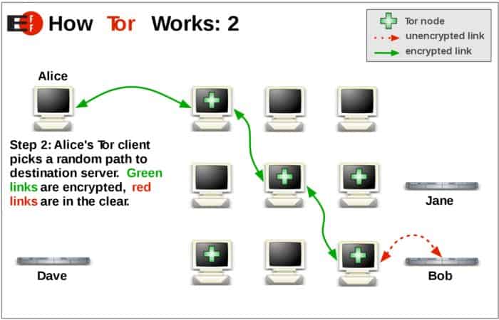 how tor works 2