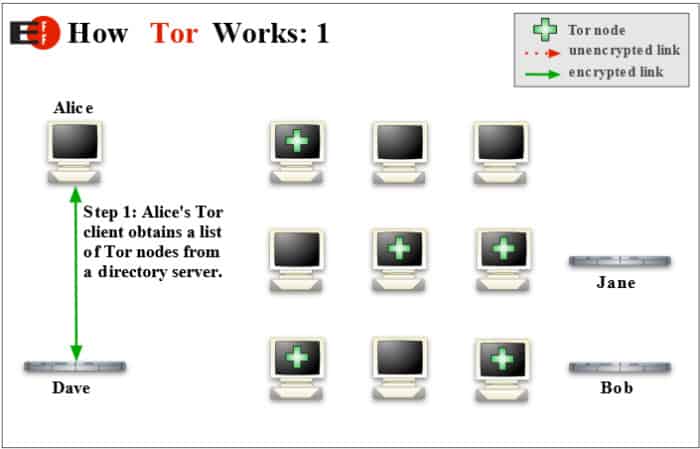 how tor works