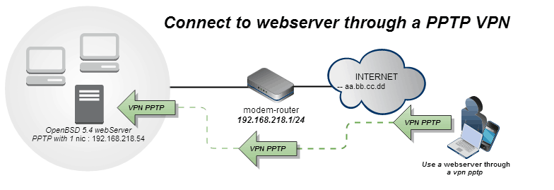 pptp vpn