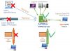 Vpn Protocols Explained Simply Pptp Vs L Tp Ipsec Vs Sstp Vs Ikev