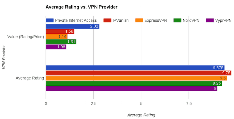 pia vs purevpn