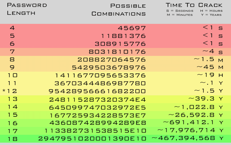 Password Cracking Time Chart