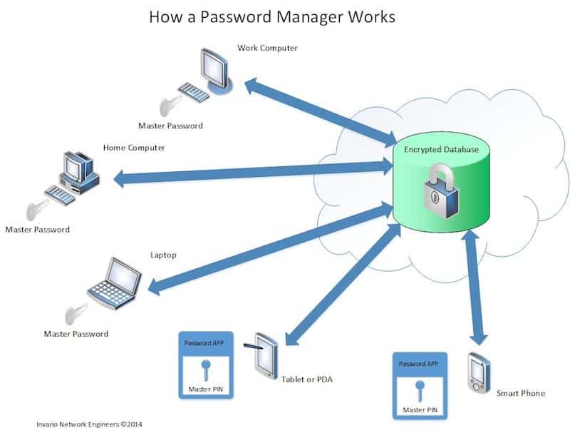 how password manager works