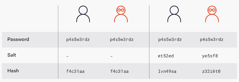 password salt example