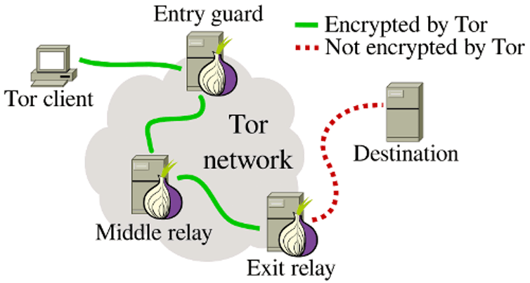 tor secure web browsing