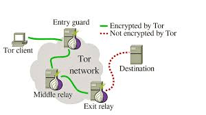 How tor works