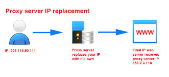 how proxy works