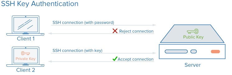 Simple diagram of SSH key authentication.