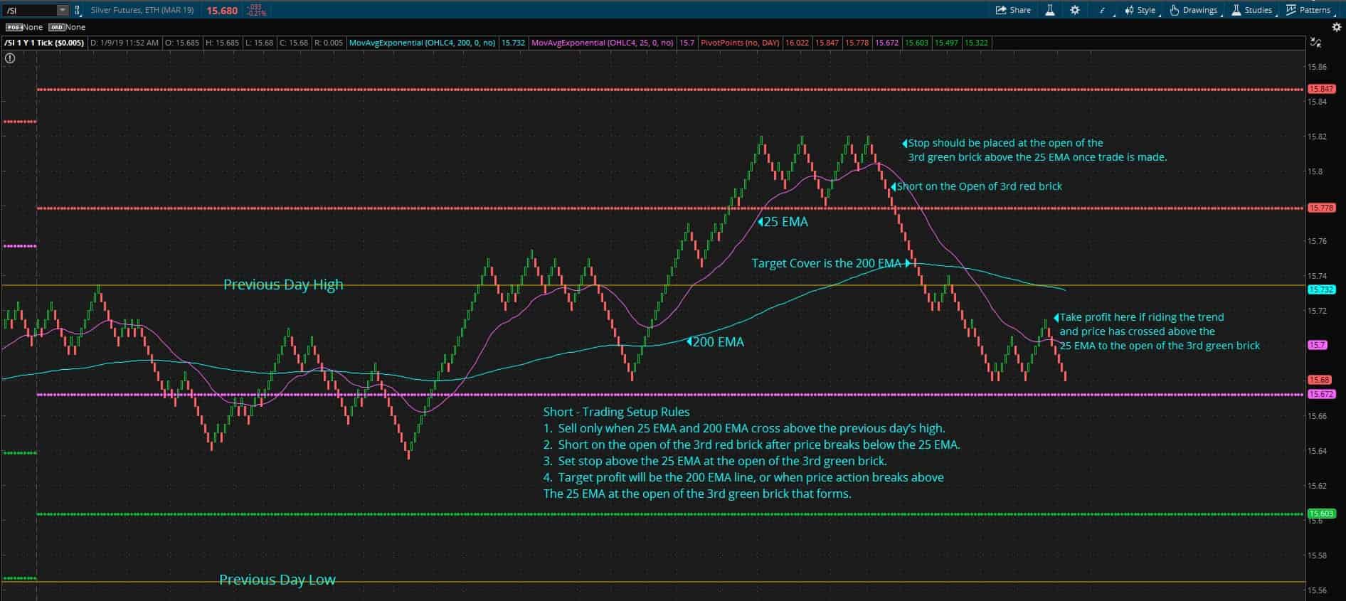 Day Trading - Short Trade Setup Strategy for Silver