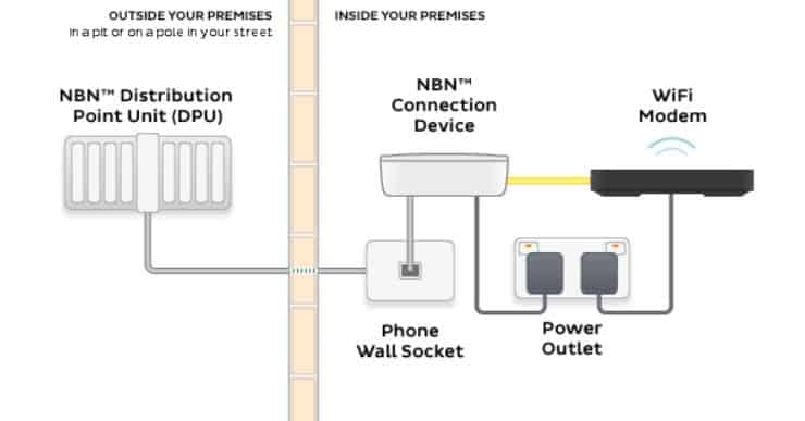 Fibre to the Curb FTTC