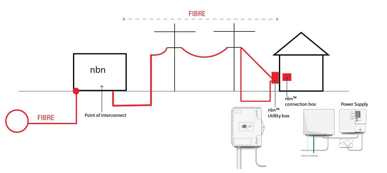 Fibre to the Premises FTTP