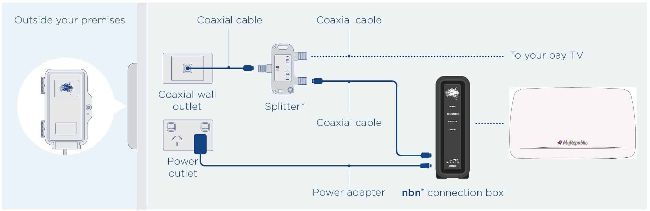 Hybrid Fibre-Coaxial HFC cable