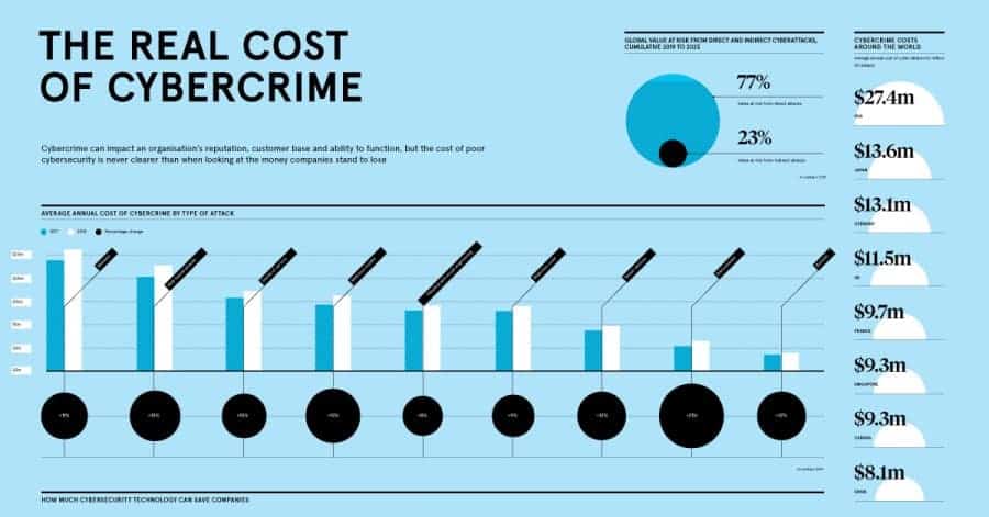 Cybercrime costs