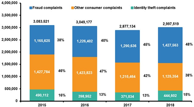 Identity theft and fraud reports 2015-2018