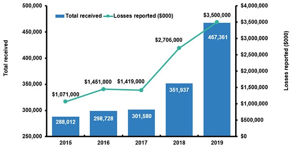 cybercrime complaints from 2015 to 2018