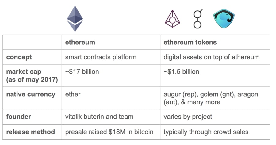 ethereum platform