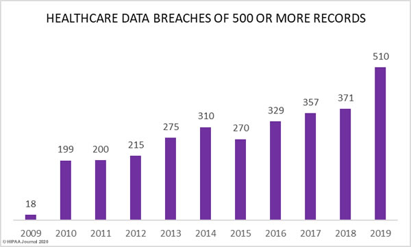 healthcare data breaches over 500 records