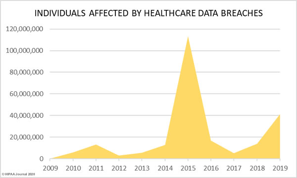 individualsa ffected in healthcare data breaches