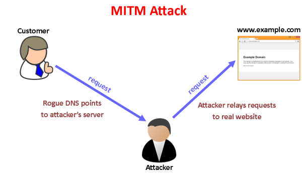 man-in-the-middle-scheme