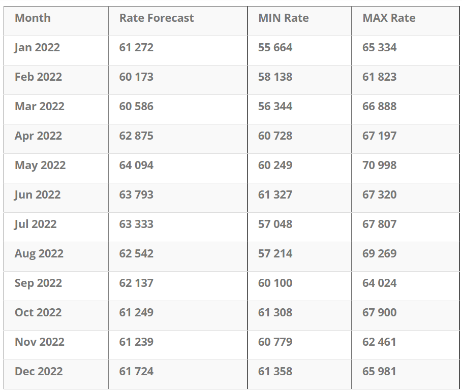 2022 Bitcoin Rate Forecast