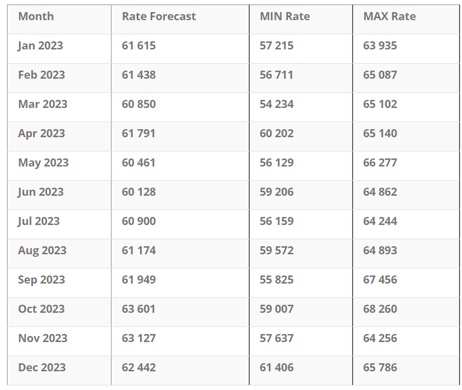 2023 Bitcoin Rate Forecast