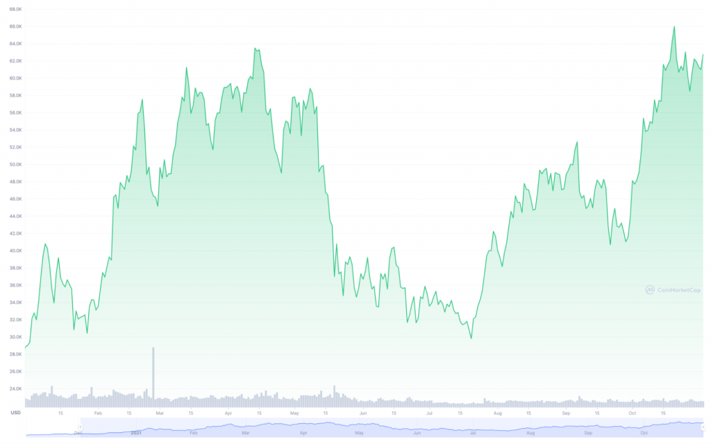 Bitcoin Price Change