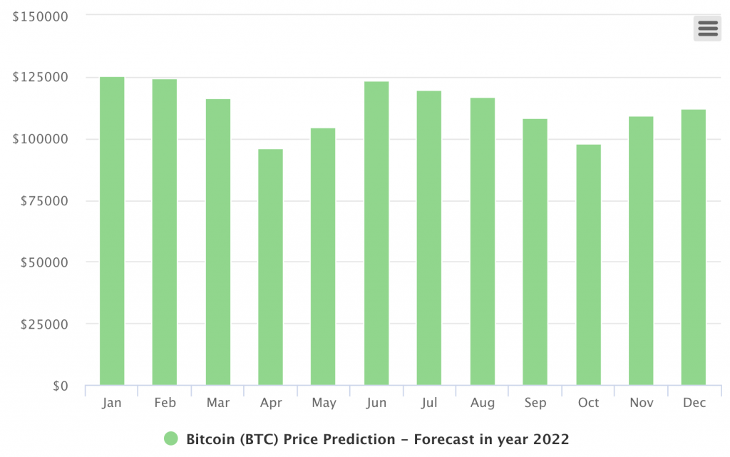 Bitcoin Price Prediction 2022