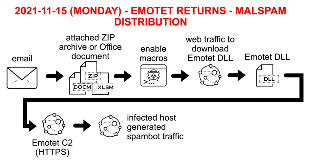 Emotet Malspam Distribution