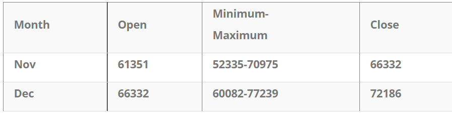 Monthly Bitcoin Price