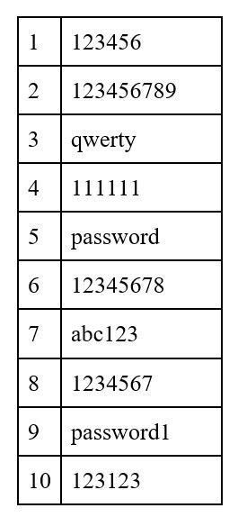 7 Strong Password Ideas You Need In 2024 Examples   Passwords To Avoid 