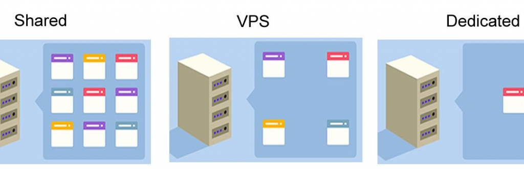 Types of servers