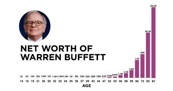 Warren Buffett’s net worth