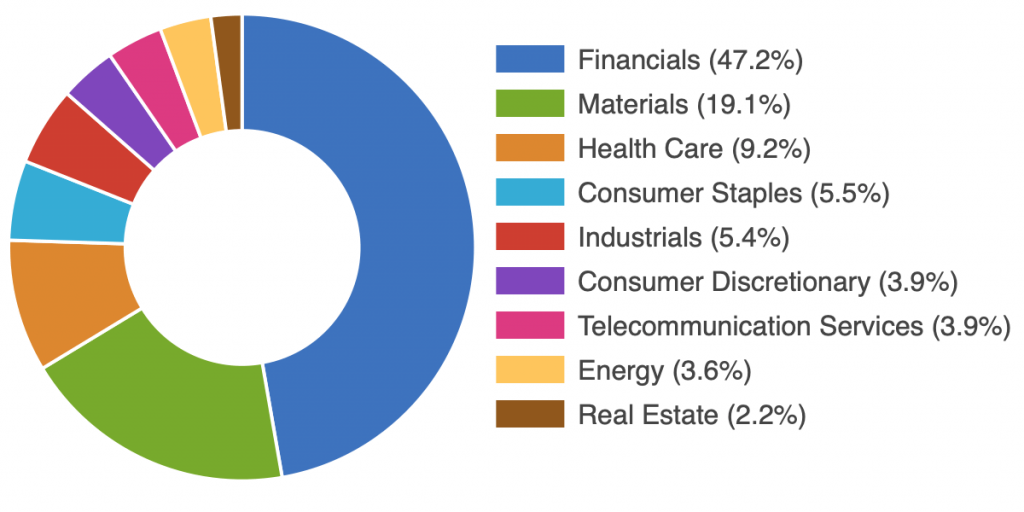 Sector Breakdowns