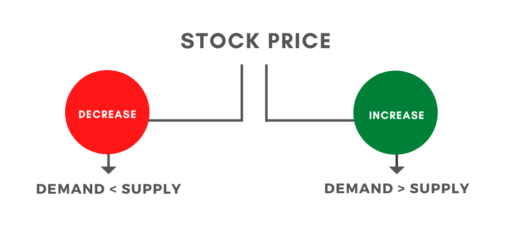 Stock Price